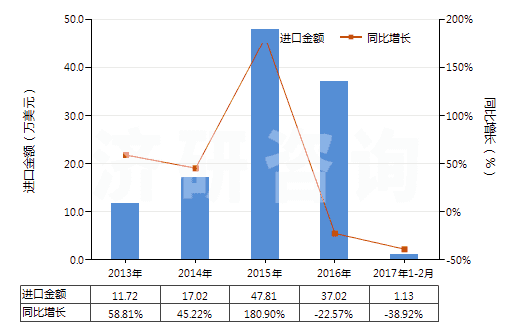 2013-2017年2月中國香豆素、甲基香豆素及乙基香豆素(HS29322010)進(jìn)口總額及增速統(tǒng)計